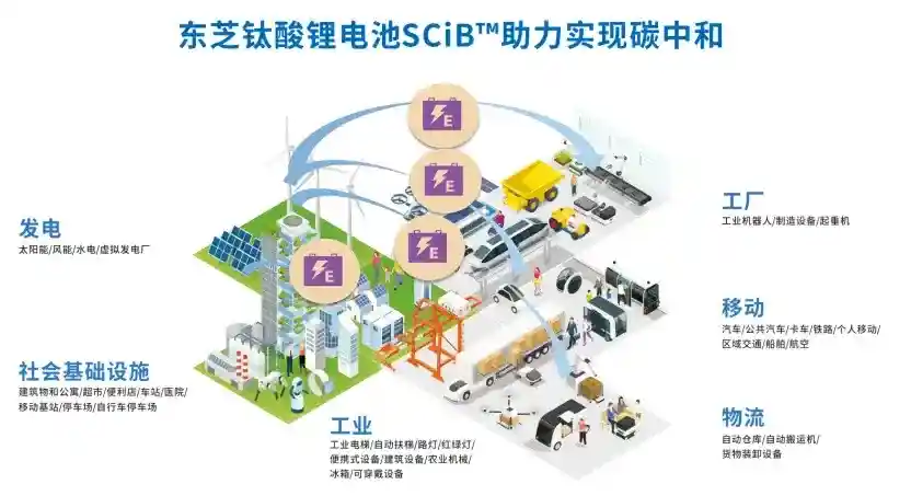 东芝钛酸锂电池SCiBTM系列产品